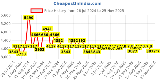 myntra.com Art Avenue Cream & Black Printed Cotton Rug Dhurrie Runner art avenue Price History Graph from 26 Jul 2024 to 25 Nov 2025