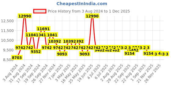 myntra.com Art Avenue Cream & Maroon Ethnic Motifs Printed Cotton Carpet art avenue Price History Graph from 3 Aug 2024 to 30 Nov 2025