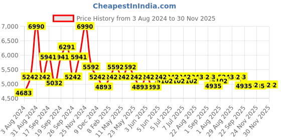 myntra.com Art Avenue Cream & Maroon Ethnic Motifs Printed Cotton Carpet art avenue Price History Graph from 3 Aug 2024 to 30 Nov 2025