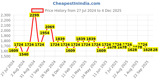 myntra.com Art Avenue Cream & Orange Self Design Cotton Rectangle Cushion Cover art avenue Price History Graph from 27 Jul 2024 to 4 Dec 2025
