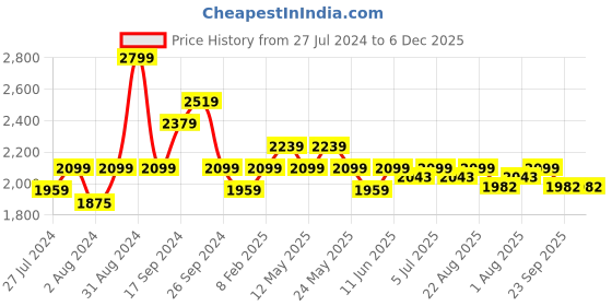 myntra.com Art Avenue Cream & Orange Self Design Cotton Rectangle Cushion Cover art avenue Price History Graph from 27 Jul 2024 to 5 Dec 2025