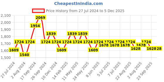 myntra.com Art Avenue Cream & Orange Self Design Cotton Rectangle Cushion Cover art avenue Price History Graph from 27 Jul 2024 to 5 Dec 2025