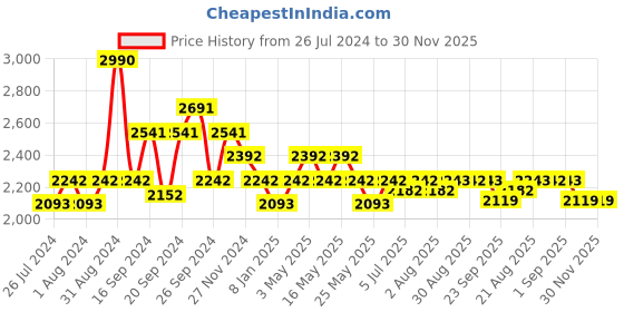 myntra.com Art Avenue Cream & Peach Printed Cotton Rug Dhurrie Runner art avenue Price History Graph from 26 Jul 2024 to 30 Nov 2025