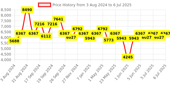 myntra.com Art Avenue Cream & Red Ethnic Motifs Printed & Embossed Cotton Rectangular Carpet art avenue Price History Graph from 3 Aug 2024 to 6 Jul 2025