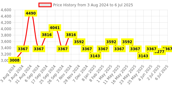 myntra.com Art Avenue Cream & Rust Geometric Printed Cotton Rectangular Carpet art avenue Price History Graph from 3 Aug 2024 to 6 Jul 2025