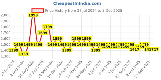 myntra.com Art Avenue Cream & Yellow Self Design Cotton Rectangle Cushion Cover art avenue Price History Graph from 27 Jul 2024 to 5 Dec 2025