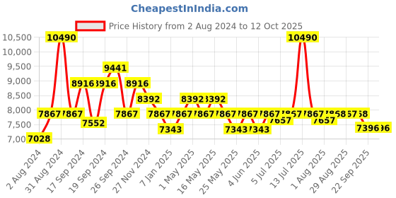 myntra.com Art Avenue Cream-Colored & Grey Traditional Cotton Rectangular Carpet art avenue Price History Graph from 2 Aug 2024 to 12 Oct 2025