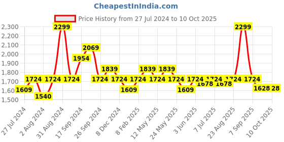 myntra.com Art Avenue Cream-Coloured & Black Embroidered Square Cushion Cover art avenue Price History Graph from 27 Jul 2024 to 9 Oct 2025