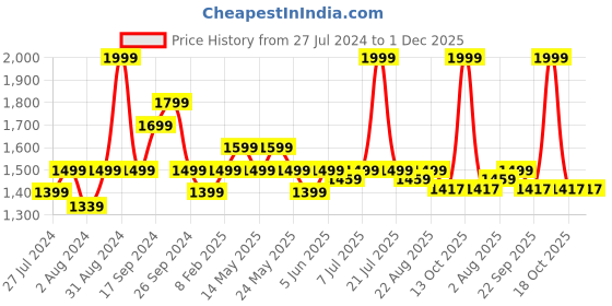 myntra.com Art Avenue Cream-Coloured & Black Geometric Printed Rectangle Cotton Cushion Cover art avenue Price History Graph from 27 Jul 2024 to 30 Nov 2025