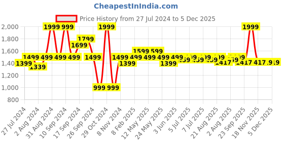 myntra.com Art Avenue Cream-Coloured & Black Geometric Square Cotton Cushion Cover art avenue Price History Graph from 27 Jul 2024 to 4 Dec 2025