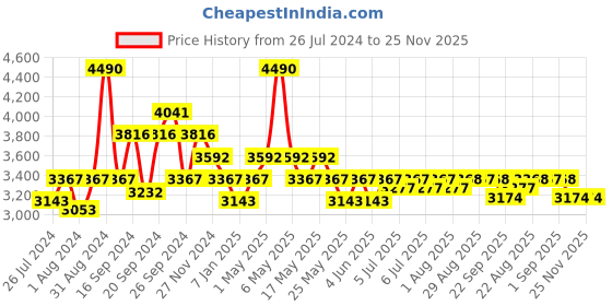 myntra.com Art Avenue Cream Coloured & Black Printed Cotton Rug Dhurrie Runner art avenue Price History Graph from 26 Jul 2024 to 25 Nov 2025