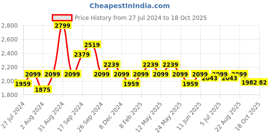 myntra.com Art Avenue Cream-Coloured & Black Self Design Cotton Rectangle Cushion Cover art avenue Price History Graph from 27 Jul 2024 to 18 Oct 2025