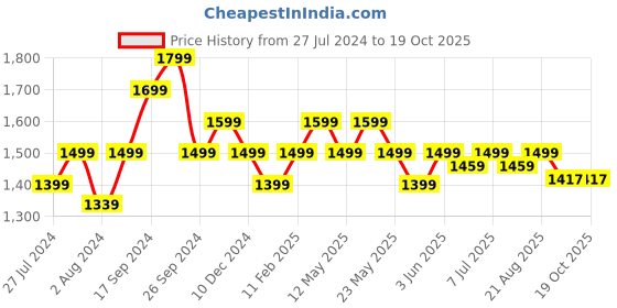 myntra.com Art Avenue Cream-Coloured & Black Self Design Cotton Square Cushion Cover art avenue Price History Graph from 27 Jul 2024 to 18 Oct 2025