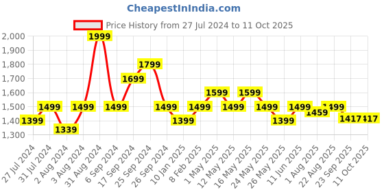 myntra.com Art Avenue Cream-Coloured & Black Self Design Rectangle Cushion Cover art avenue Price History Graph from 27 Jul 2024 to 10 Oct 2025