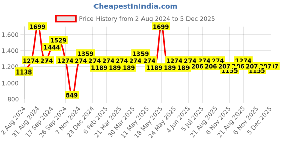 myntra.com Art Avenue Cream-Coloured & Blue Ethnic Motifs Rectangle Cotton Cushion Cover art avenue Price History Graph from 2 Aug 2024 to 5 Dec 2025