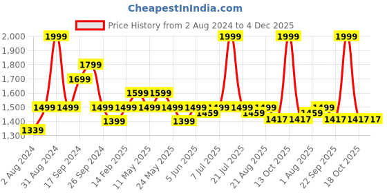 myntra.com Art Avenue Cream-Coloured & Blue Geometric Printed Rectangle Cotton Cushion Cover art avenue Price History Graph from 2 Aug 2024 to 4 Dec 2025