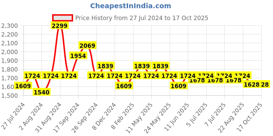 myntra.com Art Avenue Cream-Coloured & Blue Self Design Rectangle Cushion Cover art avenue Price History Graph from 27 Jul 2024 to 16 Oct 2025