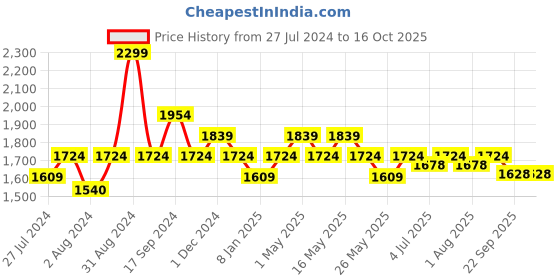myntra.com Art Avenue Cream-Coloured & Brown Embroidered Square Cushion Cover art avenue Price History Graph from 27 Jul 2024 to 16 Oct 2025
