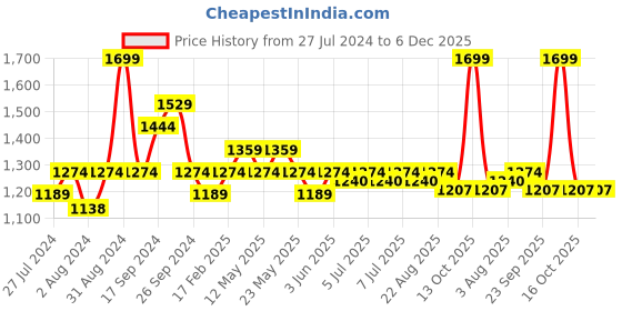 myntra.com Art Avenue Cream-Coloured & Brown Ethnic Motifs Cotton Square Cushion Cover art avenue Price History Graph from 27 Jul 2024 to 5 Dec 2025