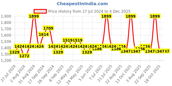 myntra.com Art Avenue Cream-Coloured & Brown Ethnic Motifs Printed Rectangle Cotton Cushion Cover art avenue Price History Graph from 27 Jul 2024 to 4 Dec 2025