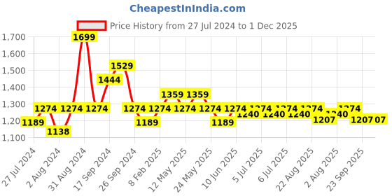 myntra.com Art Avenue Cream-Coloured & Brown Ethnic Motifs Textured Rectangle Cotton Cushion Cover art avenue Price History Graph from 27 Jul 2024 to 30 Nov 2025