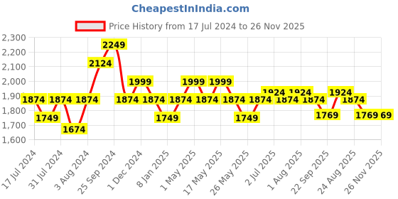 myntra.com Art Avenue Cream-Coloured & Green Ethnic Motifs Cotton Square Cushion Cover art avenue Price History Graph from 17 Jul 2024 to 25 Nov 2025