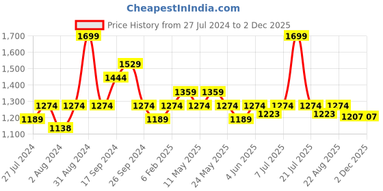 myntra.com Art Avenue Cream-Coloured & Grey Ethnic Motifs Rectangle Cotton Cushion Cover art avenue Price History Graph from 27 Jul 2024 to 30 Nov 2025