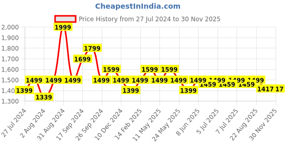 myntra.com Art Avenue Cream-Coloured & Grey Geometric Rectangle Cotton Cushion Cover art avenue Price History Graph from 27 Jul 2024 to 29 Nov 2025
