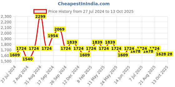 myntra.com Art Avenue Cream-Coloured & Grey Self Design Cotton Rectangle Cushion Cover art avenue Price History Graph from 27 Jul 2024 to 13 Oct 2025