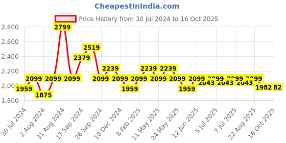 myntra.com Art Avenue Cream-Coloured & Grey Self Design Cotton Rectangle Cushion Cover art avenue Price History Graph from 30 Jul 2024 to 15 Oct 2025
