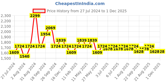 myntra.com Art Avenue Cream-Coloured & Orange Self Design Cotton Rectangle Cushion Cover art avenue Price History Graph from 27 Jul 2024 to 30 Nov 2025