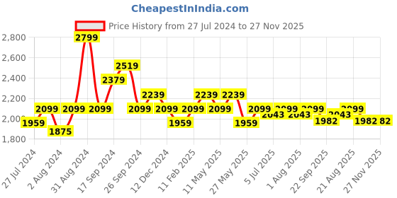 myntra.com Art Avenue Cream-Coloured & Orange Self Design Cotton Rectangle Cushion Cover art avenue Price History Graph from 27 Jul 2024 to 27 Nov 2025