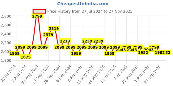 myntra.com Art Avenue Cream-Coloured & Orange Self Design Cotton Rectangle Cushion Cover art avenue Price History Graph from 27 Jul 2024 to 27 Nov 2025