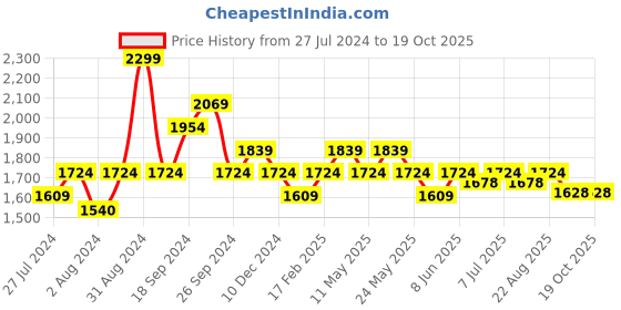 myntra.com Art Avenue Cream-Coloured & Orange Self Design Cotton Rectangle Cushion Cover art avenue Price History Graph from 27 Jul 2024 to 18 Oct 2025