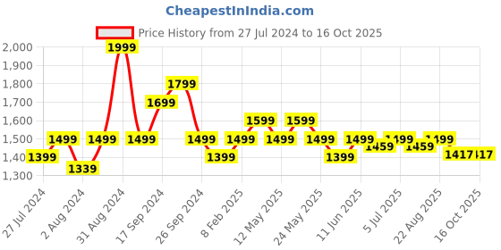 myntra.com Art Avenue Cream-Coloured & Orange Self Design Rectangle Cushion Cover art avenue Price History Graph from 27 Jul 2024 to 16 Oct 2025