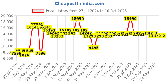 myntra.com Art Avenue Cream-Coloured & Pink Abstract Anti-Skid Woollen Carpet art avenue Price History Graph from 27 Jul 2024 to 16 Oct 2025