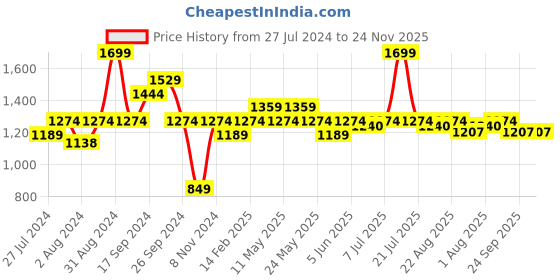 myntra.com Art Avenue Cream-Coloured & Red Ethnic Motifs Rectangle Cotton Cushion Cover art avenue Price History Graph from 27 Jul 2024 to 24 Nov 2025