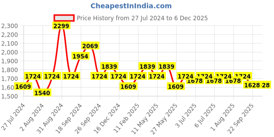 myntra.com Art Avenue Cream-Coloured & Yellow Rectangle Cotton Cushion Cover art avenue Price History Graph from 27 Jul 2024 to 5 Dec 2025