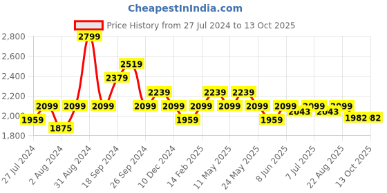 myntra.com Art Avenue Cream-Coloured & Yellow Self Design Rectangle Cushion Cover art avenue Price History Graph from 27 Jul 2024 to 12 Oct 2025