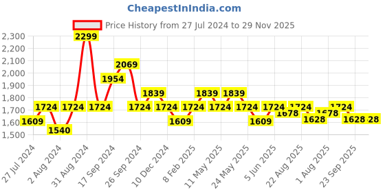 myntra.com Art Avenue Cream-Coloured Embroidered Cotton Square Cushion Cover art avenue Price History Graph from 27 Jul 2024 to 29 Nov 2025