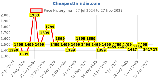 myntra.com Art Avenue Cream-Coloured Self Design Cotton Rectangle Cushion Cover art avenue Price History Graph from 27 Jul 2024 to 27 Nov 2025
