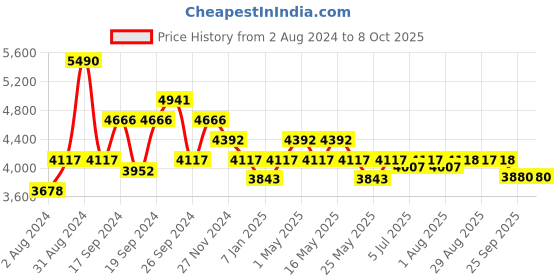 myntra.com Art Avenue Crest Brown Braided Jute Rectangular Rug art avenue Price History Graph from 2 Aug 2024 to 7 Oct 2025
