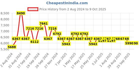 myntra.com Art Avenue Crest Brown Braided Jute Rectangular Rug art avenue Price History Graph from 2 Aug 2024 to 7 Oct 2025