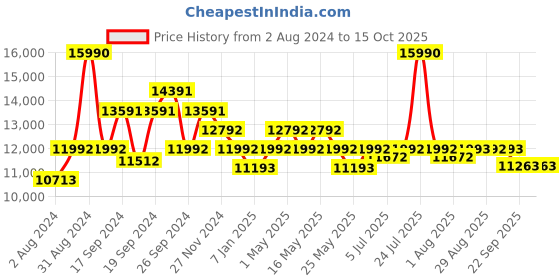 myntra.com Art Avenue Crest Brown Braided Jute Rectangular Rug art avenue Price History Graph from 2 Aug 2024 to 14 Oct 2025