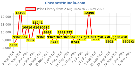 myntra.com Art Avenue Crest Brown Braided Jute Rectangular Rug art avenue Price History Graph from 2 Aug 2024 to 22 Nov 2025