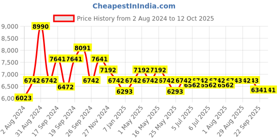 myntra.com Art Avenue Dear Cream-Coloured & Red Braided Round Jute Rug art avenue Price History Graph from 2 Aug 2024 to 12 Oct 2025