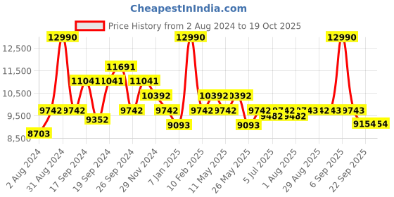myntra.com Art Avenue DENVER Brown Braided Round Jute Carpet art avenue Price History Graph from 2 Aug 2024 to 19 Oct 2025