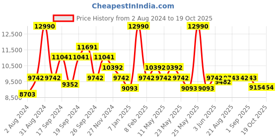 myntra.com Art Avenue DESIRE Brown Jute Carpet art avenue Price History Graph from 2 Aug 2024 to 17 Oct 2025
