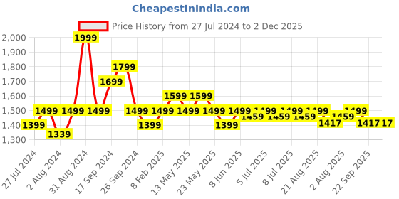 myntra.com Art Avenue Dots Beige & Black Geometric Printed Cotton Square Cushion Cover art avenue Price History Graph from 27 Jul 2024 to 1 Dec 2025