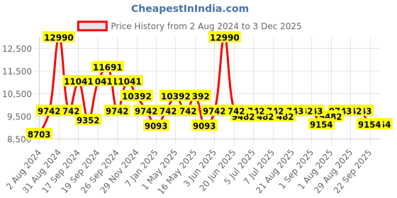 myntra.com Art Avenue DOUBLE Brown Round Jute Rug art avenue Price History Graph from 2 Aug 2024 to 3 Dec 2025